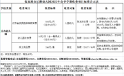 通知|张家港市后塍幼儿园2022年春季学期收费项目标准公示表